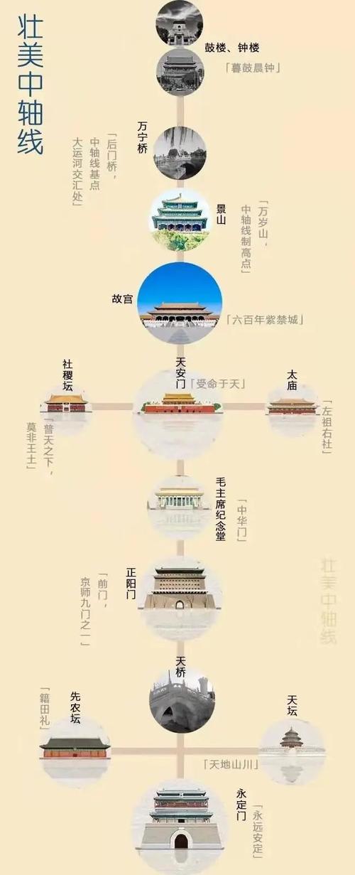中轴线,穿越古今的轴线传奇