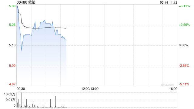 俄铝发布年度业绩 经调解
纯利9.83亿美元同比增长1246.6%